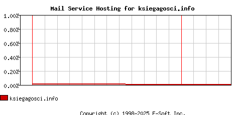 ksiegagosci.info MX Hosting Market Share Graph