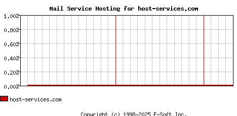 host-services.com MX Hosting Market Share Graph