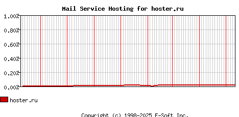 hoster.ru MX Hosting Market Share Graph
