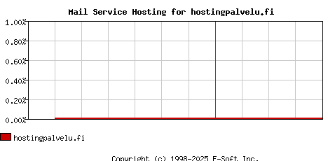 hostingpalvelu.fi MX Hosting Market Share Graph