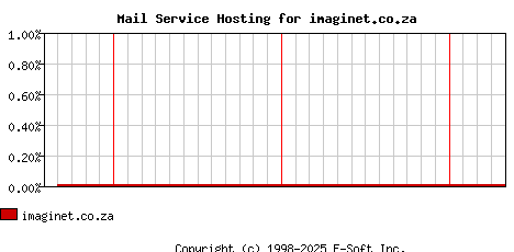 imaginet.co.za MX Hosting Market Share Graph