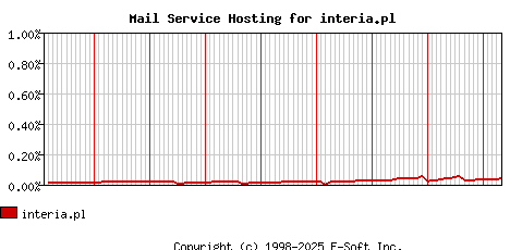 interia.pl MX Hosting Market Share Graph