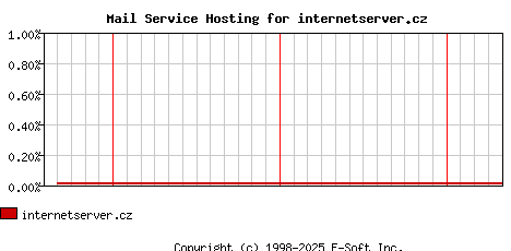 internetserver.cz MX Hosting Market Share Graph