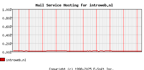 introweb.nl MX Hosting Market Share Graph