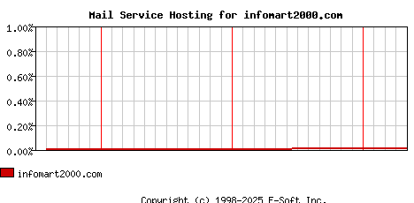 infomart2000.com MX Hosting Market Share Graph