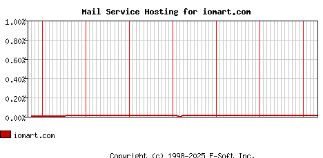 iomart.com MX Hosting Market Share Graph