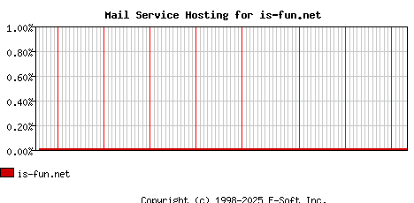 is-fun.net MX Hosting Market Share Graph