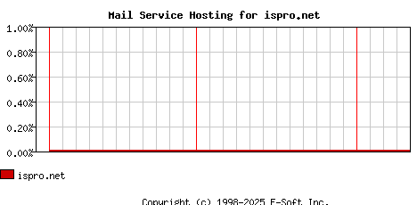 ispro.net MX Hosting Market Share Graph