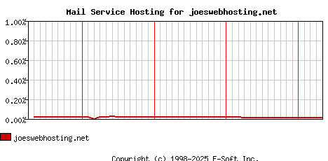 joeswebhosting.net MX Hosting Market Share Graph