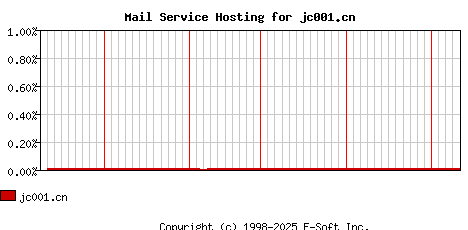 jc001.cn MX Hosting Market Share Graph