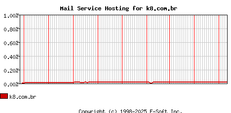k8.com.br MX Hosting Market Share Graph