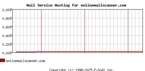 onlinemailscanner.com MX Hosting Market Share Graph