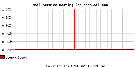 oceamail.com MX Hosting Market Share Graph