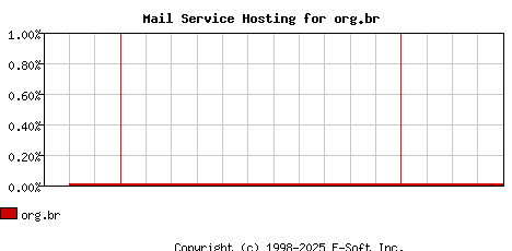 org.br MX Hosting Market Share Graph