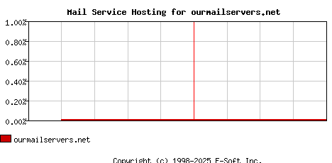 ourmailservers.net MX Hosting Market Share Graph