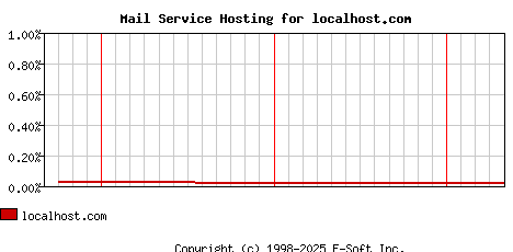 localhost.com MX Hosting Market Share Graph