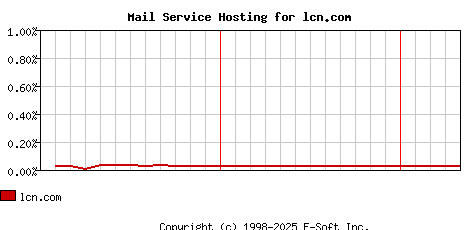 lcn.com MX Hosting Market Share Graph