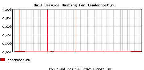 leaderhost.ru MX Hosting Market Share Graph