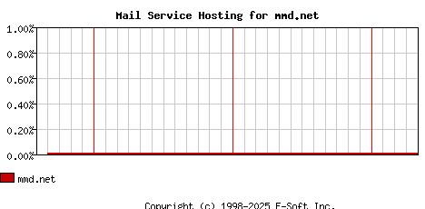mmd.net MX Hosting Market Share Graph
