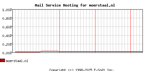 moerstaal.nl MX Hosting Market Share Graph