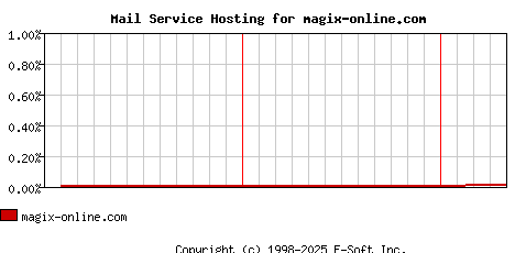 magix-online.com MX Hosting Market Share Graph