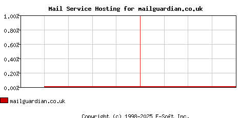 mailguardian.co.uk MX Hosting Market Share Graph