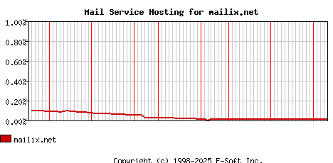 mailix.net MX Hosting Market Share Graph