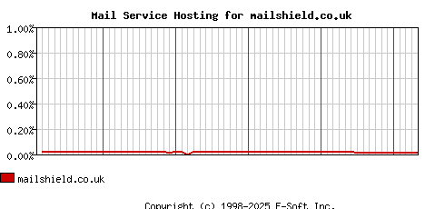 mailshield.co.uk MX Hosting Market Share Graph