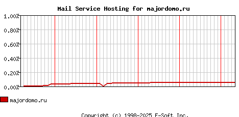 majordomo.ru MX Hosting Market Share Graph