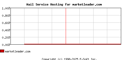 marketleader.com MX Hosting Market Share Graph