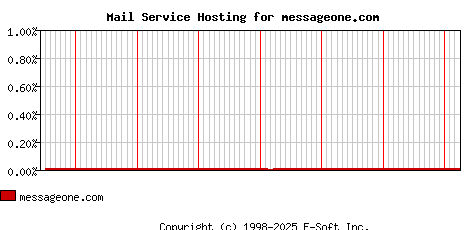 messageone.com MX Hosting Market Share Graph