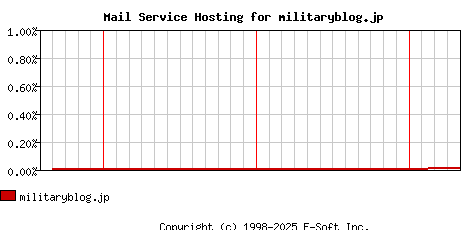 militaryblog.jp MX Hosting Market Share Graph