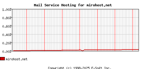mirohost.net MX Hosting Market Share Graph
