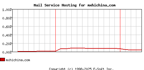 mxhichina.com MX Hosting Market Share Graph