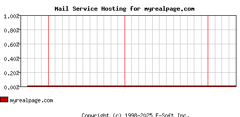 myrealpage.com MX Hosting Market Share Graph