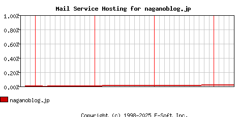 naganoblog.jp MX Hosting Market Share Graph