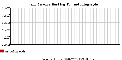 netcologne.de MX Hosting Market Share Graph