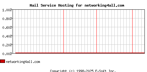 networking4all.com MX Hosting Market Share Graph