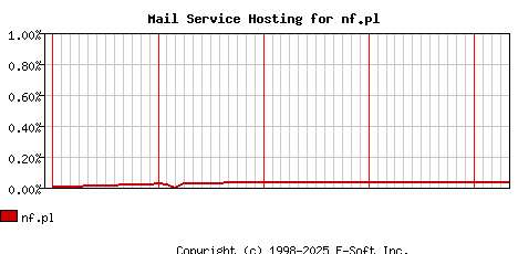 nf.pl MX Hosting Market Share Graph