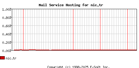 nic.tr MX Hosting Market Share Graph
