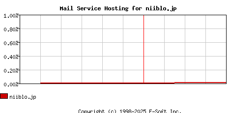 niiblo.jp MX Hosting Market Share Graph