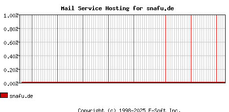 snafu.de MX Hosting Market Share Graph