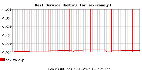 sex-zone.pl MX Hosting Market Share Graph