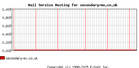 secondary-mx.co.uk MX Hosting Market Share Graph
