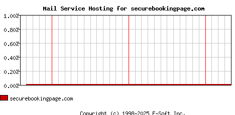 securebookingpage.com MX Hosting Market Share Graph