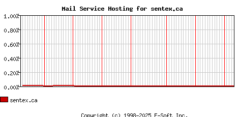 sentex.ca MX Hosting Market Share Graph