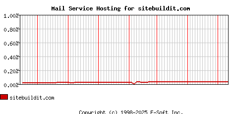 sitebuildit.com MX Hosting Market Share Graph