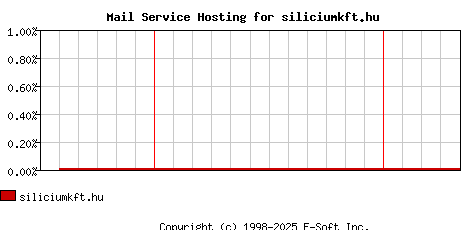 siliciumkft.hu MX Hosting Market Share Graph