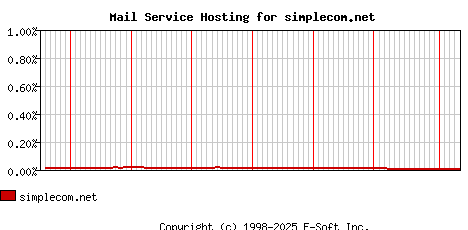 simplecom.net MX Hosting Market Share Graph