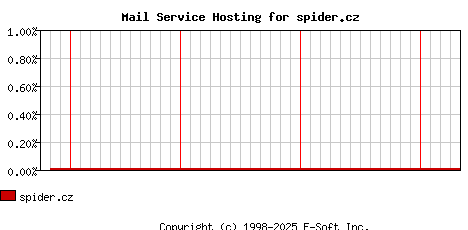 spider.cz MX Hosting Market Share Graph